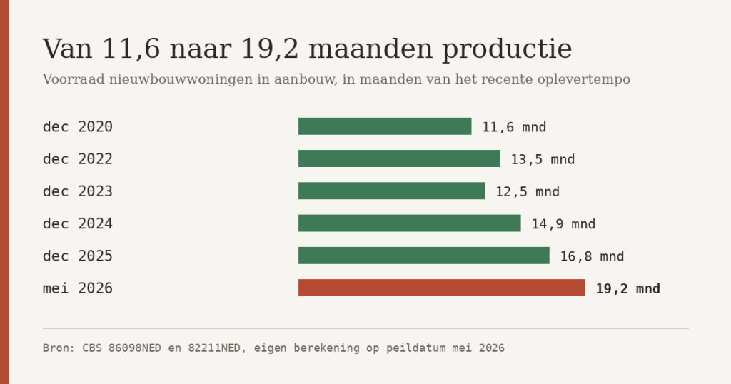 Balkgrafiek: voorraad woningen in aanbouw in maanden van het recente oplevertempo, van 11,6 in december 2020 naar 19,2 in mei 2026