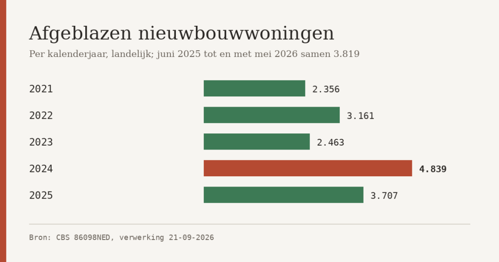 Balkgrafiek: afgeblazen nieuwbouwwoningen per kalenderjaar, van 2.356 in 2021 tot een piek van 4.839 in 2024; juni 2025 tot en met mei 2026 samen 3.819